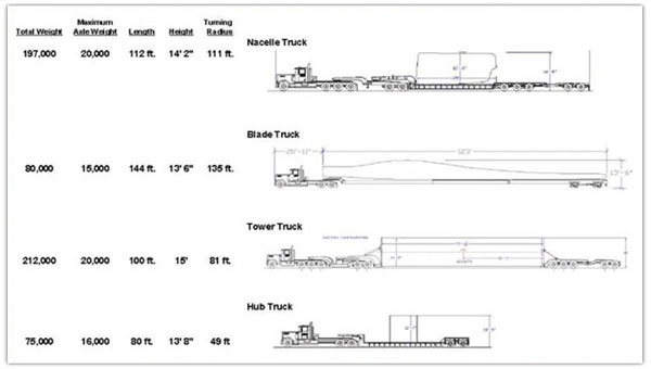 Wind Turbine Transporting